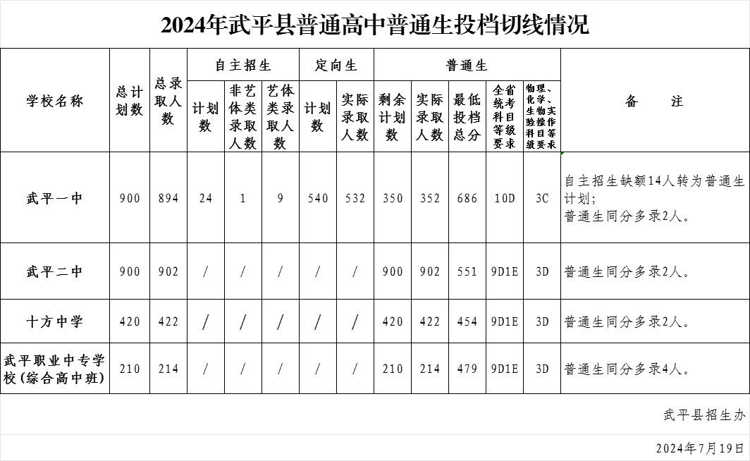 2024年龍巖各縣(市、區(qū))中招普高切線出爐！