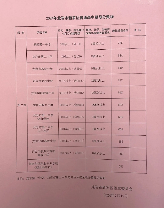2024年龍巖各縣(市、區(qū))中招普高切線出爐！