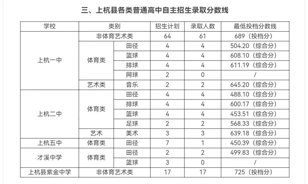 2024年龍巖各縣(市、區(qū))中招普高切線出爐！
