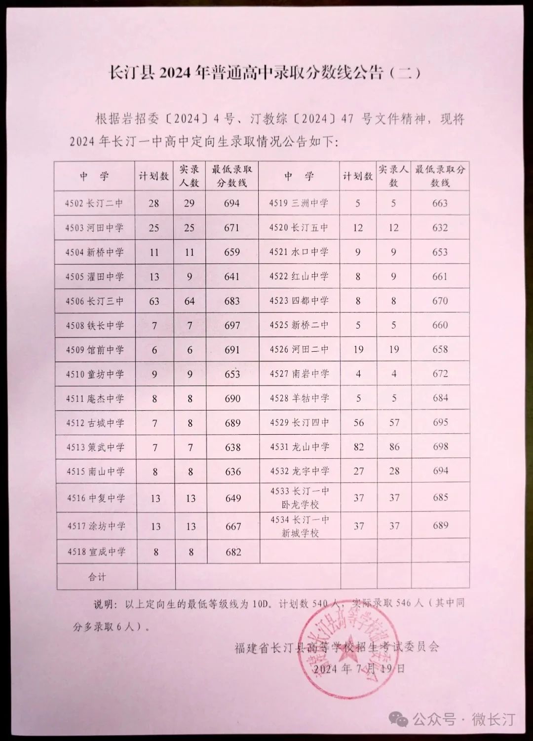 2024年龍巖各縣(市、區(qū))中招普高切線出爐！