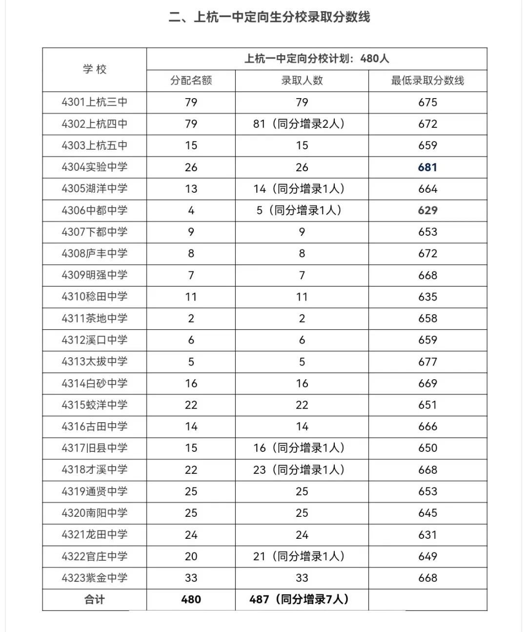 2024年龍巖各縣(市、區(qū))中招普高切線出爐！