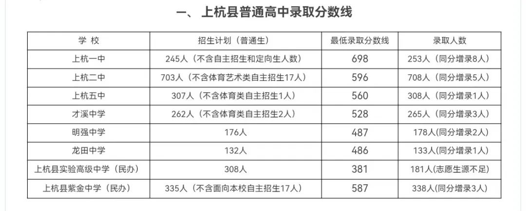 2024年龍巖各縣(市、區(qū))中招普高切線出爐！