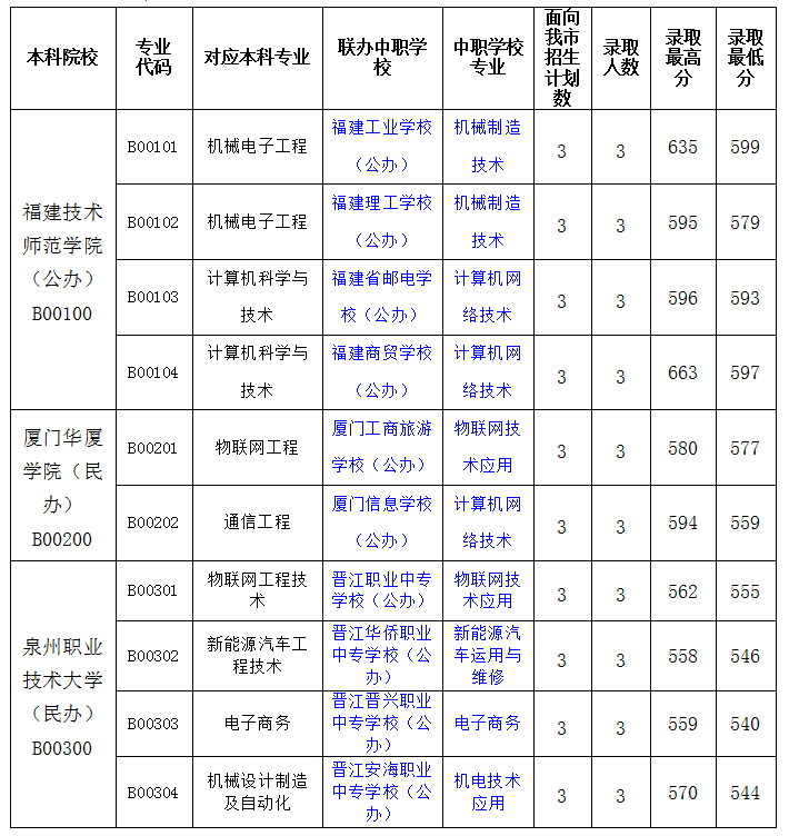 2024年三明市中職本科“3+4”常規(guī)志愿批次錄取情況