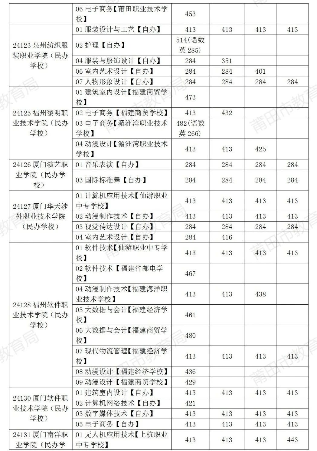 溫馨提示！8月1日補(bǔ)報(bào)志愿啦！莆田市2024年中考生記得填報(bào)！