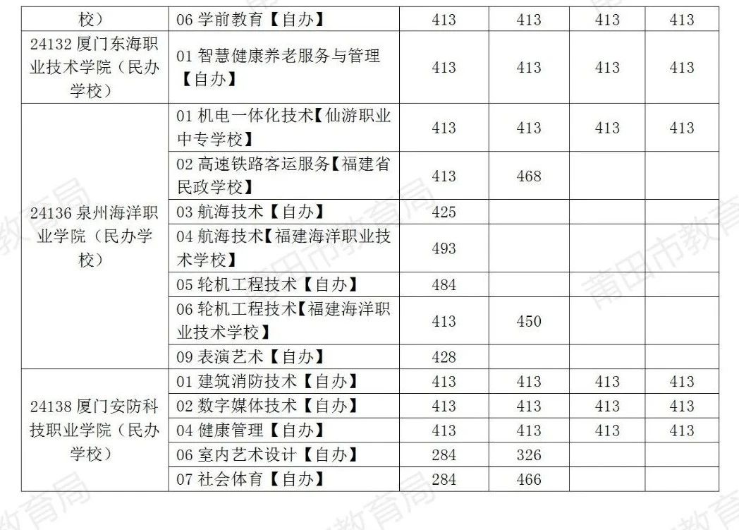 溫馨提示！8月1日補(bǔ)報(bào)志愿啦！莆田市2024年中考生記得填報(bào)！