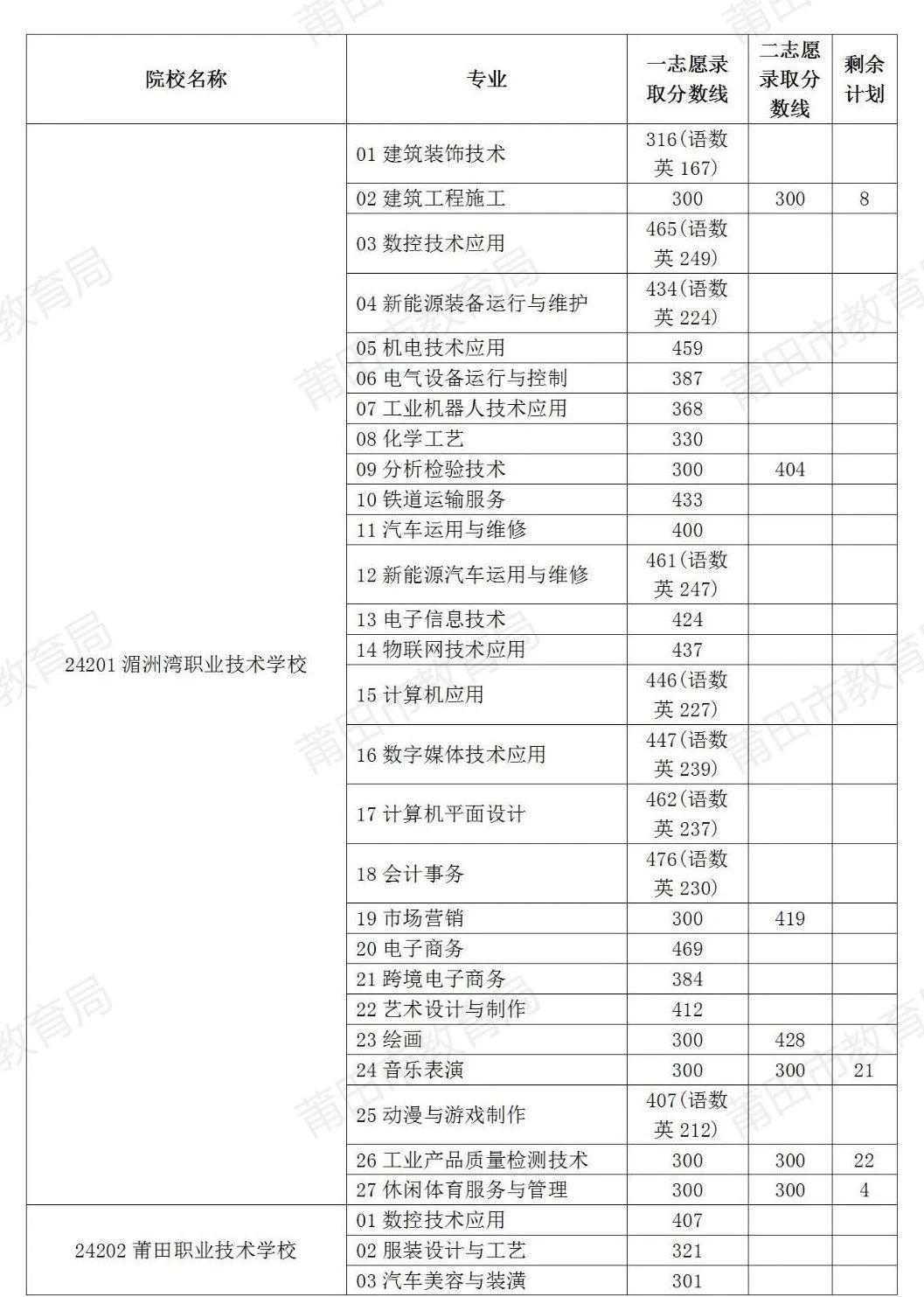 溫馨提示！8月1日補(bǔ)報(bào)志愿啦！莆田市2024年中考生記得填報(bào)！