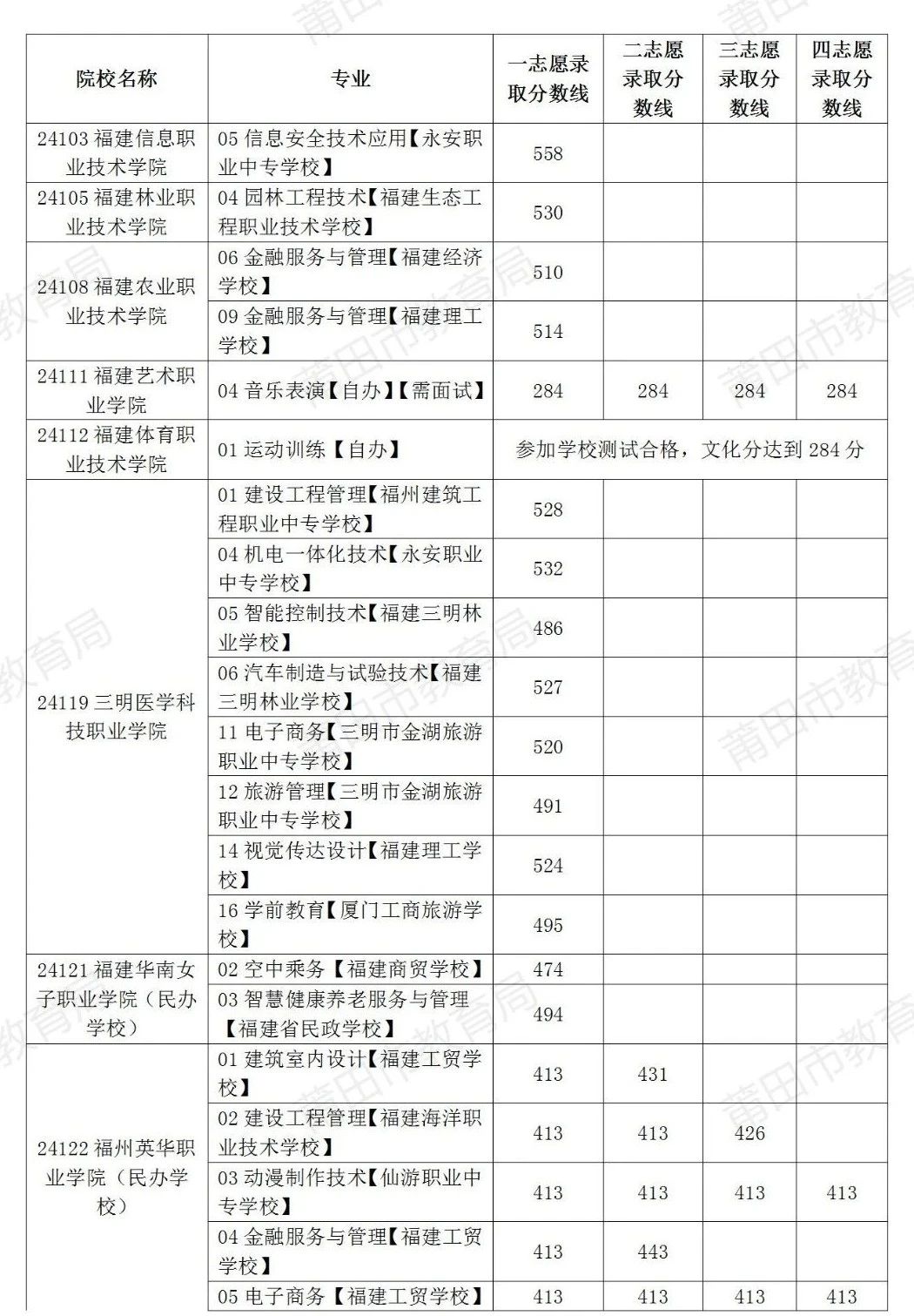 溫馨提示！8月1日補(bǔ)報(bào)志愿啦！莆田市2024年中考生記得填報(bào)！