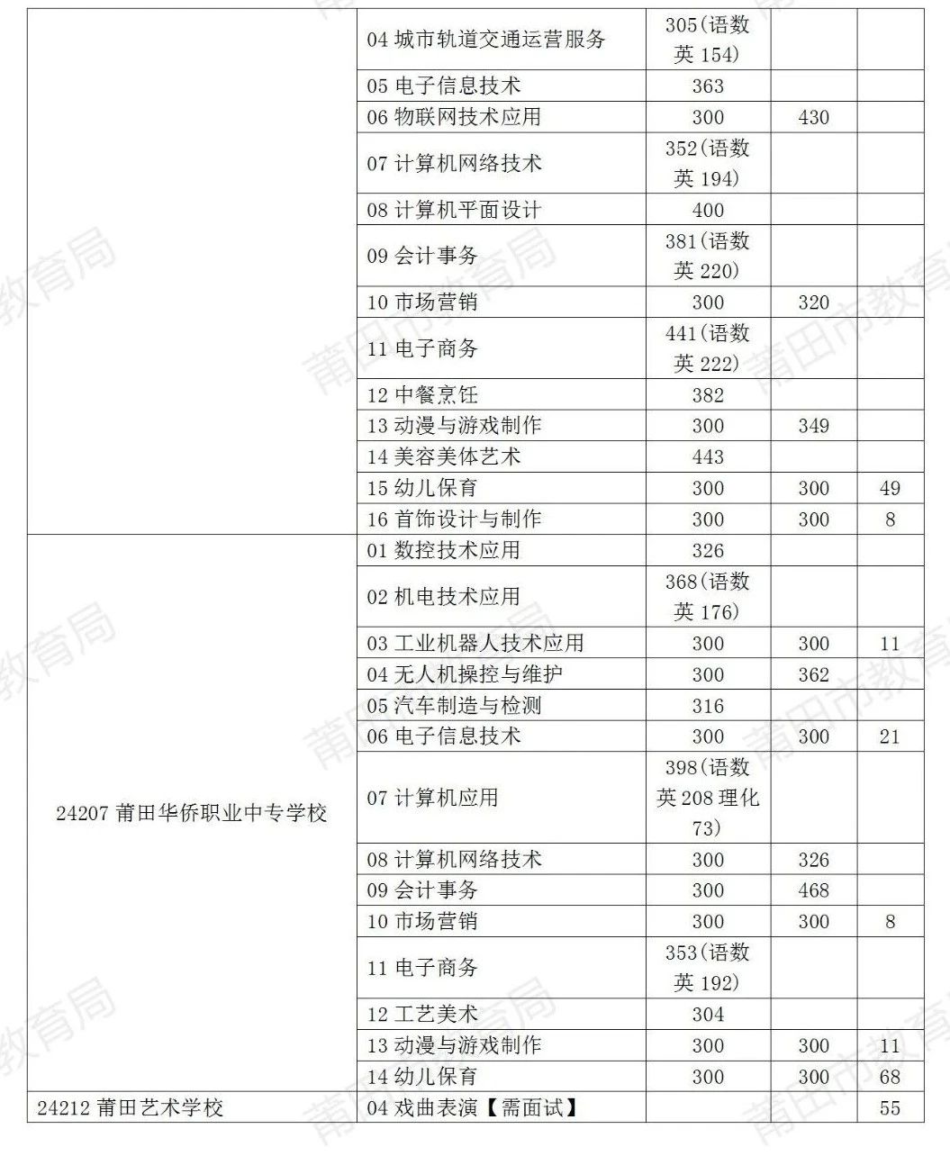 溫馨提示！8月1日補(bǔ)報(bào)志愿啦！莆田市2024年中考生記得填報(bào)！