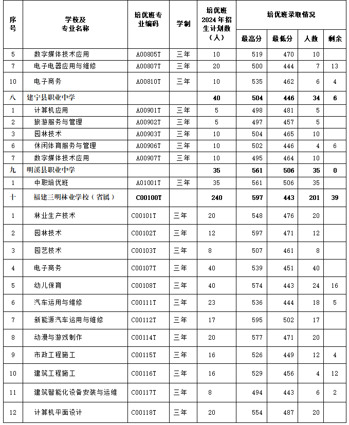 最新通知！三明市中職“培優(yōu)班”錄取情況公布！附錄取分?jǐn)?shù)線