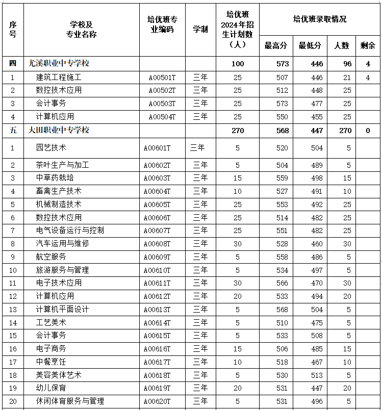 最新通知！三明市中職“培優(yōu)班”錄取情況公布！附錄取分?jǐn)?shù)線