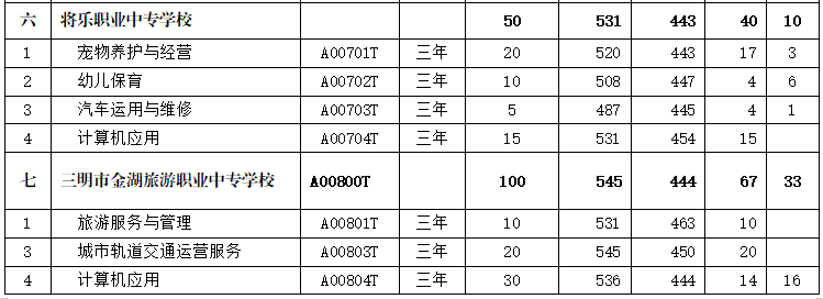 最新通知！三明市中職“培優(yōu)班”錄取情況公布！附錄取分?jǐn)?shù)線