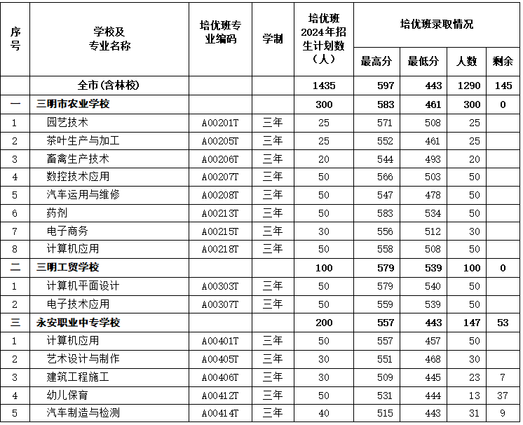 最新通知！三明市中職“培優(yōu)班”錄取情況公布！附錄取分?jǐn)?shù)線