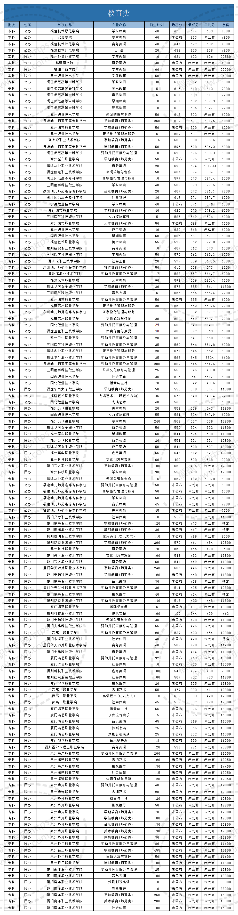 @福建中職生！2024年高職分類考試30個專業(yè)大類錄取分?jǐn)?shù)一覽