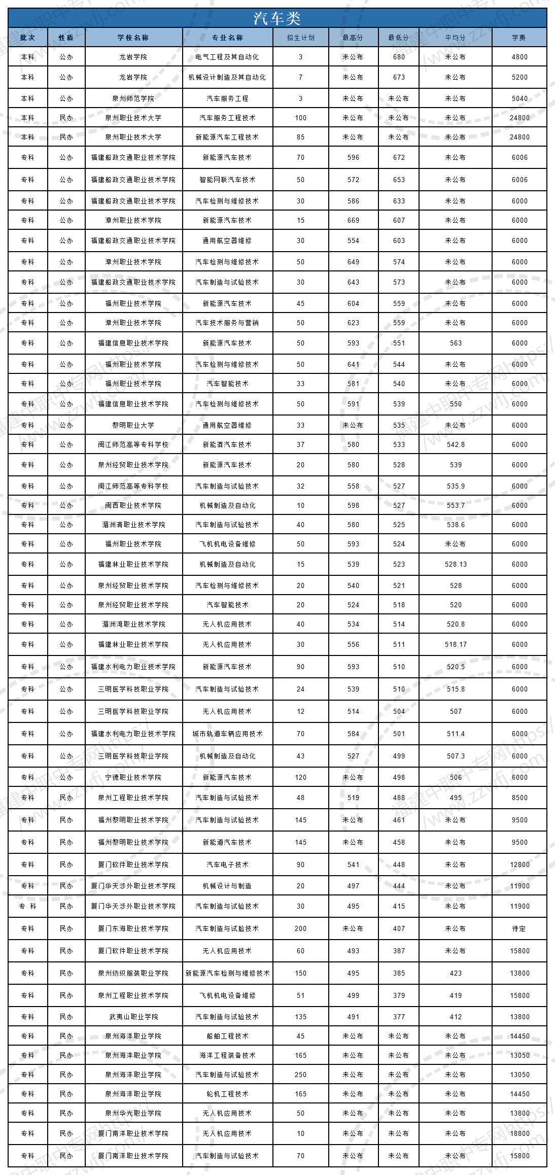 @福建中職生！2024年高職分類考試30個專業(yè)大類錄取分?jǐn)?shù)一覽