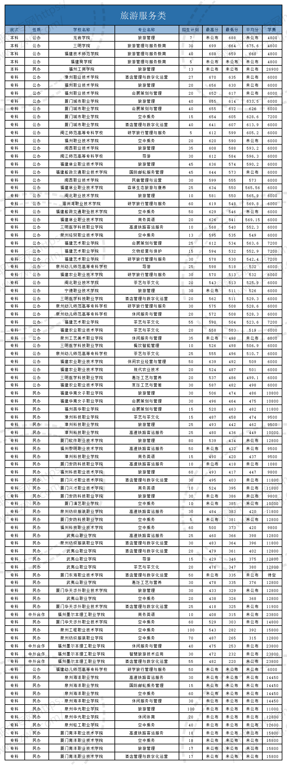 @福建中職生！2024年高職分類考試30個專業(yè)大類錄取分?jǐn)?shù)一覽