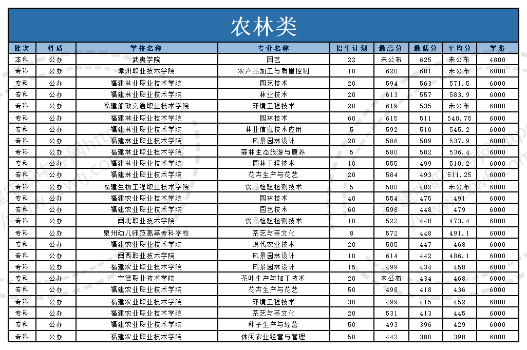 @福建中職生！2024年高職分類考試30個專業(yè)大類錄取分?jǐn)?shù)一覽