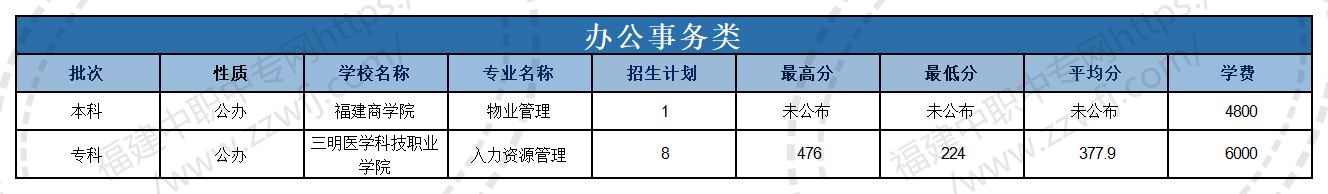 @福建中職生！2024年高職分類考試30個專業(yè)大類錄取分?jǐn)?shù)一覽