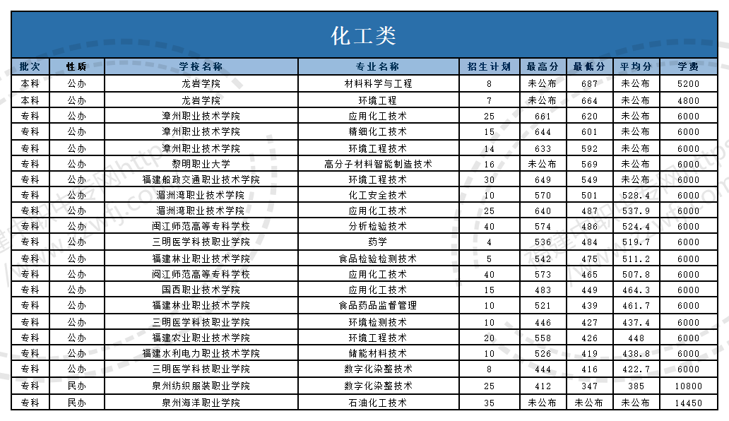 @福建中職生！2024年高職分類考試30個專業(yè)大類錄取分?jǐn)?shù)一覽