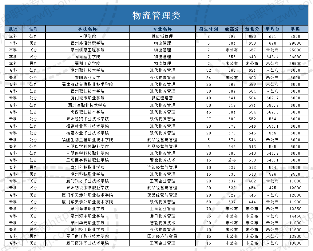 @福建中職生！2024年高職分類考試30個專業(yè)大類錄取分?jǐn)?shù)一覽