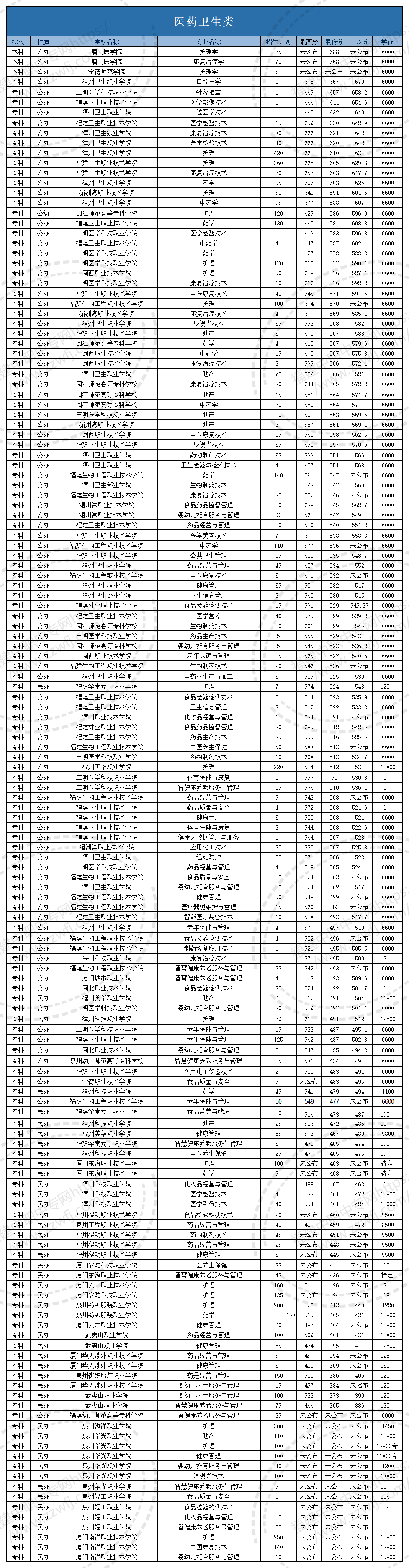 @福建中職生！2024年高職分類考試30個專業(yè)大類錄取分?jǐn)?shù)一覽