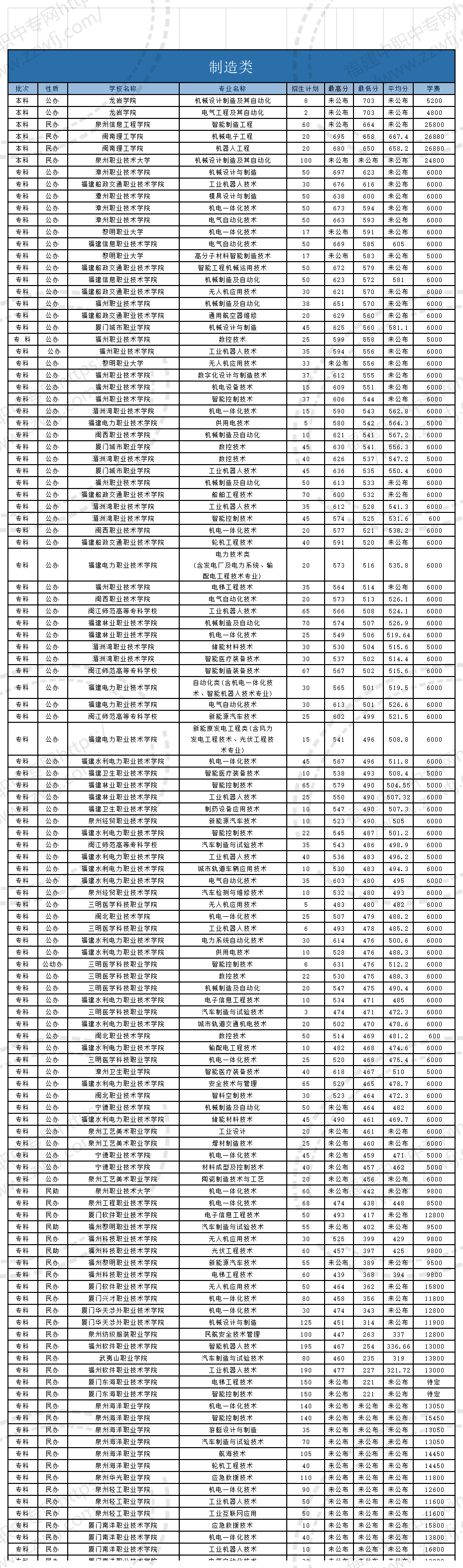 @福建中職生！2024年高職分類考試30個專業(yè)大類錄取分?jǐn)?shù)一覽