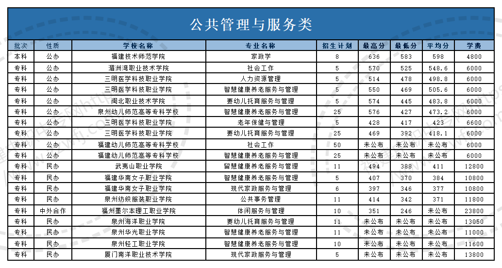 @福建中職生！2024年高職分類考試30個專業(yè)大類錄取分?jǐn)?shù)一覽