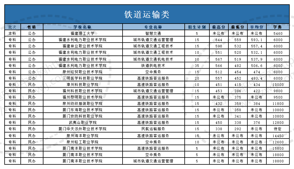 @福建中職生！2024年高職分類考試30個專業(yè)大類錄取分?jǐn)?shù)一覽