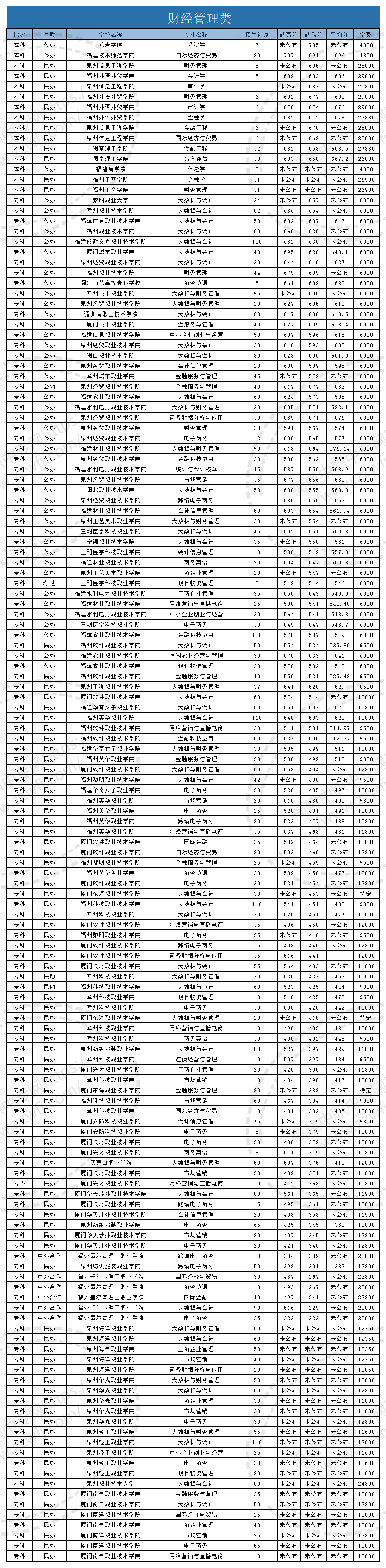 @福建中職生！2024年高職分類考試30個專業(yè)大類錄取分?jǐn)?shù)一覽