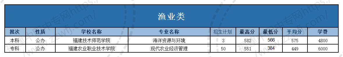 @福建中職生！2024年高職分類考試30個專業(yè)大類錄取分?jǐn)?shù)一覽