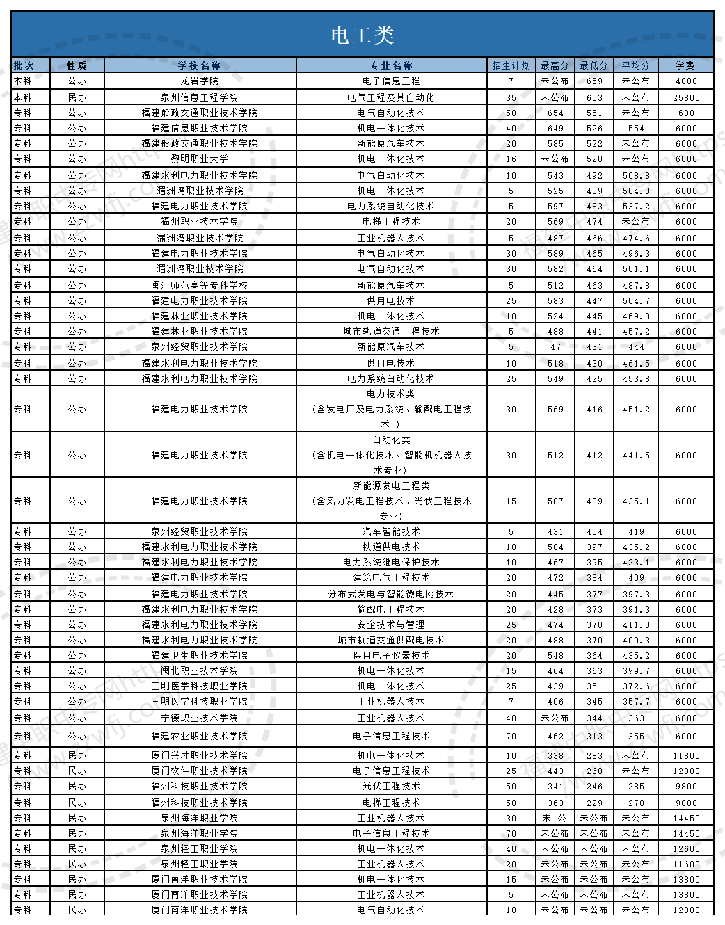 @福建中職生！2024年高職分類考試30個專業(yè)大類錄取分?jǐn)?shù)一覽