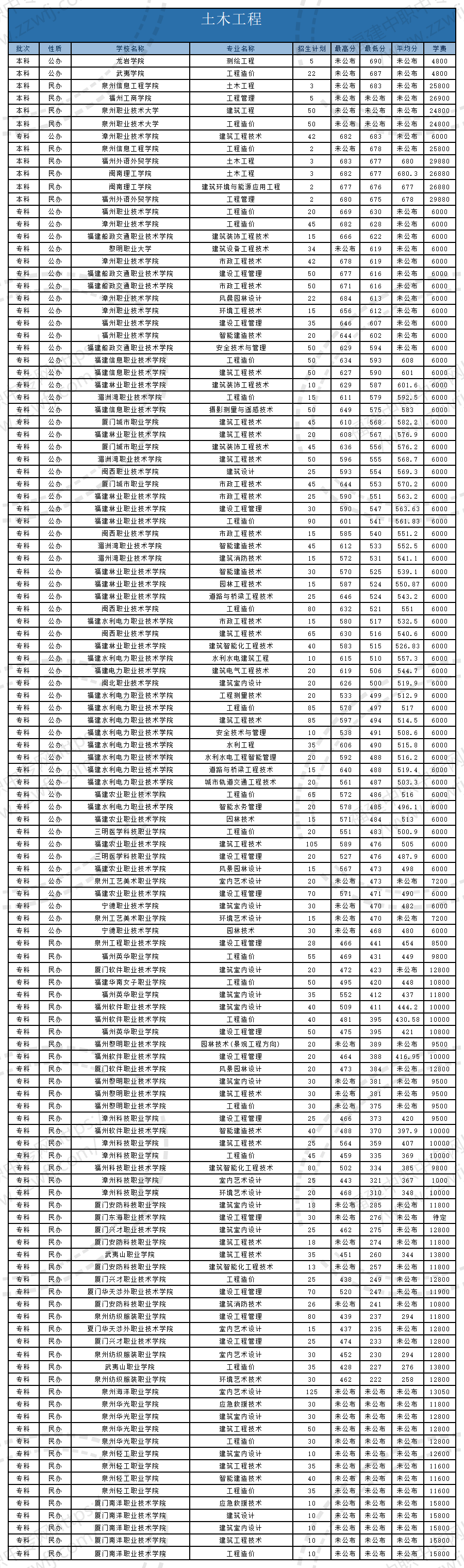 @福建中職生！2024年高職分類考試30個專業(yè)大類錄取分?jǐn)?shù)一覽