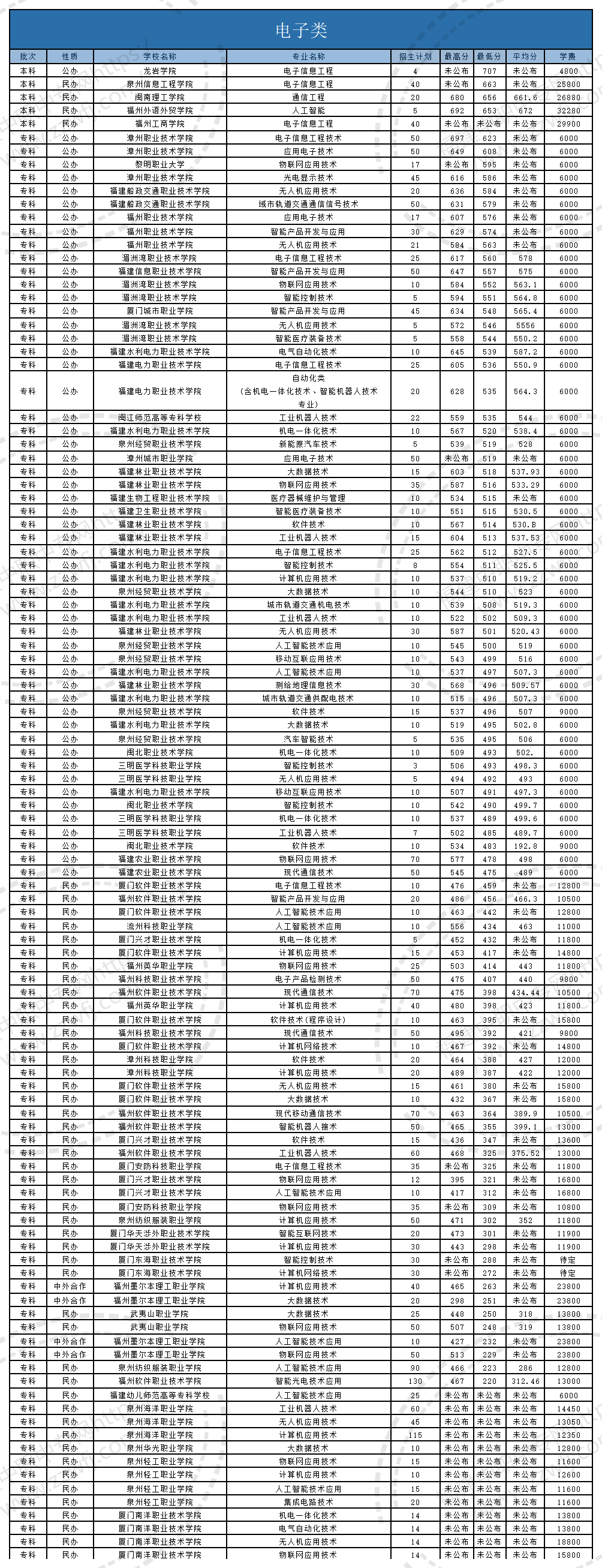 @福建中職生！2024年高職分類考試30個專業(yè)大類錄取分?jǐn)?shù)一覽