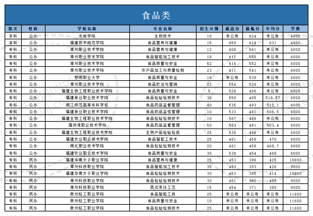@福建中職生！2024年高職分類考試30個專業(yè)大類錄取分?jǐn)?shù)一覽