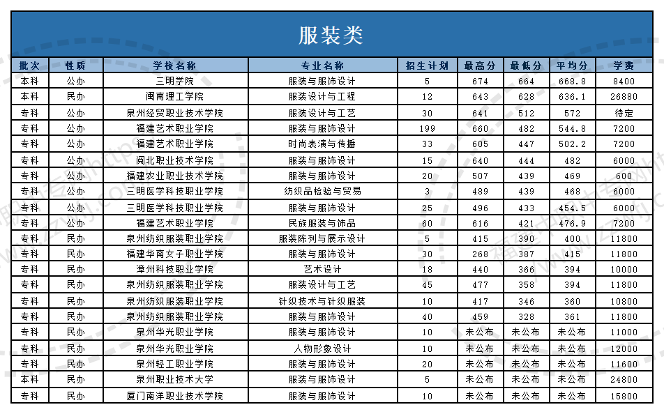 @福建中職生！2024年高職分類考試30個專業(yè)大類錄取分?jǐn)?shù)一覽