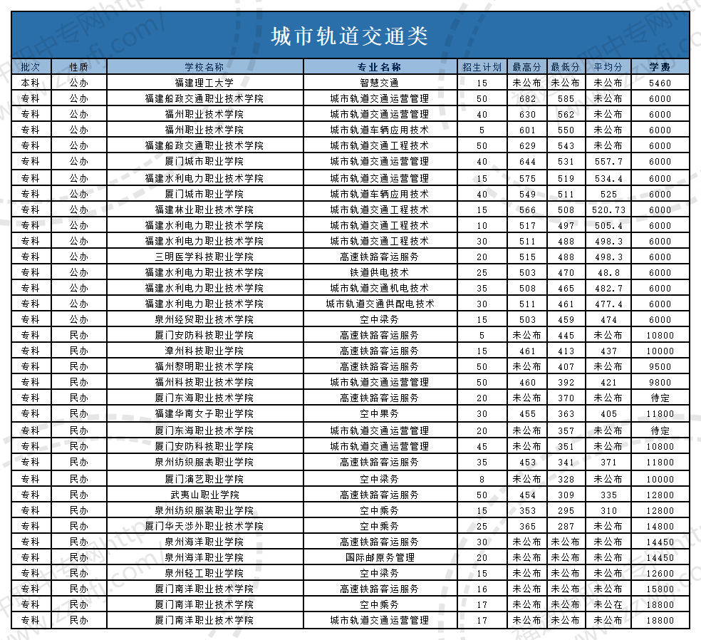 @福建中職生！2024年高職分類考試30個專業(yè)大類錄取分?jǐn)?shù)一覽