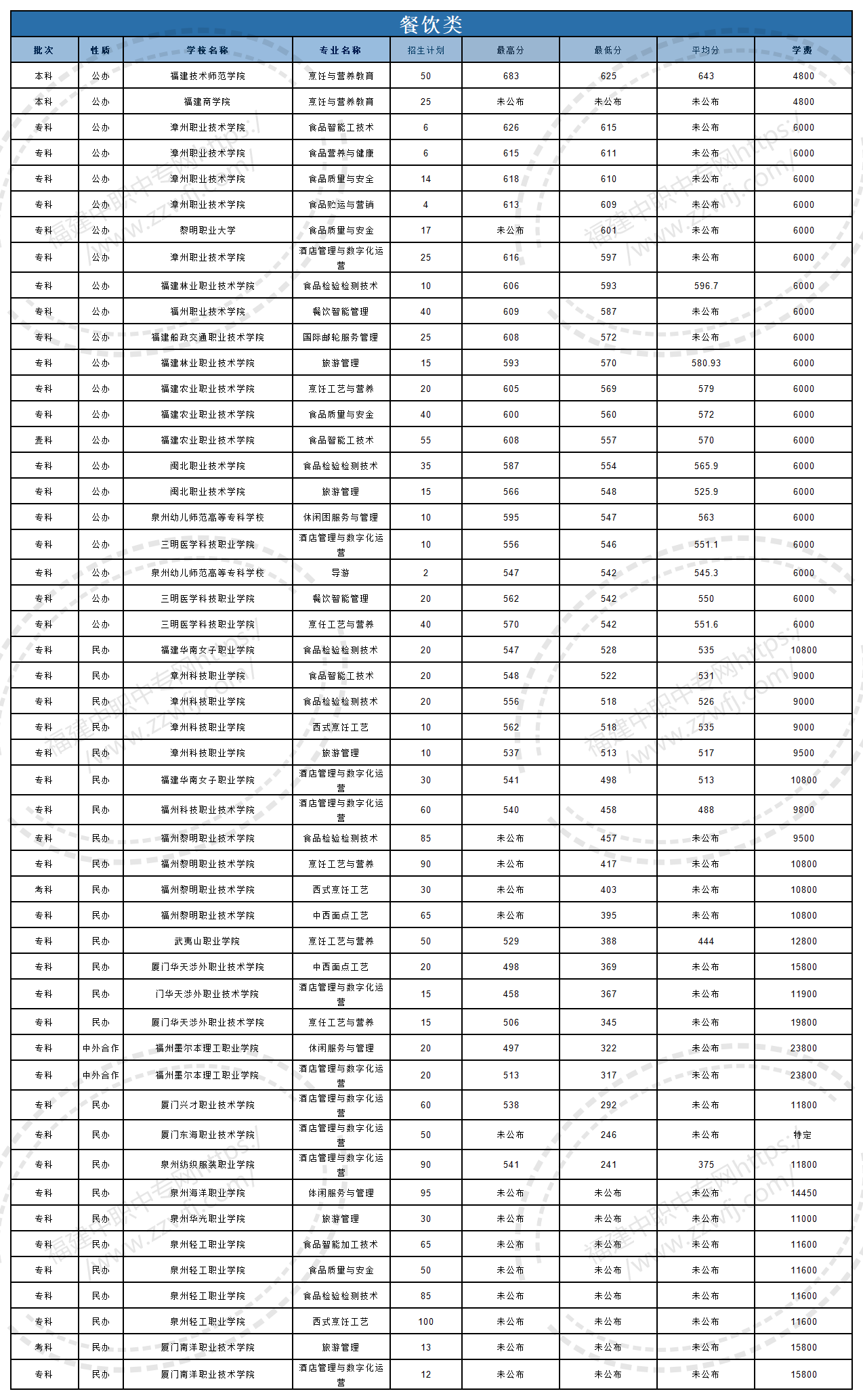 @福建中職生！2024年高職分類考試30個專業(yè)大類錄取分?jǐn)?shù)一覽