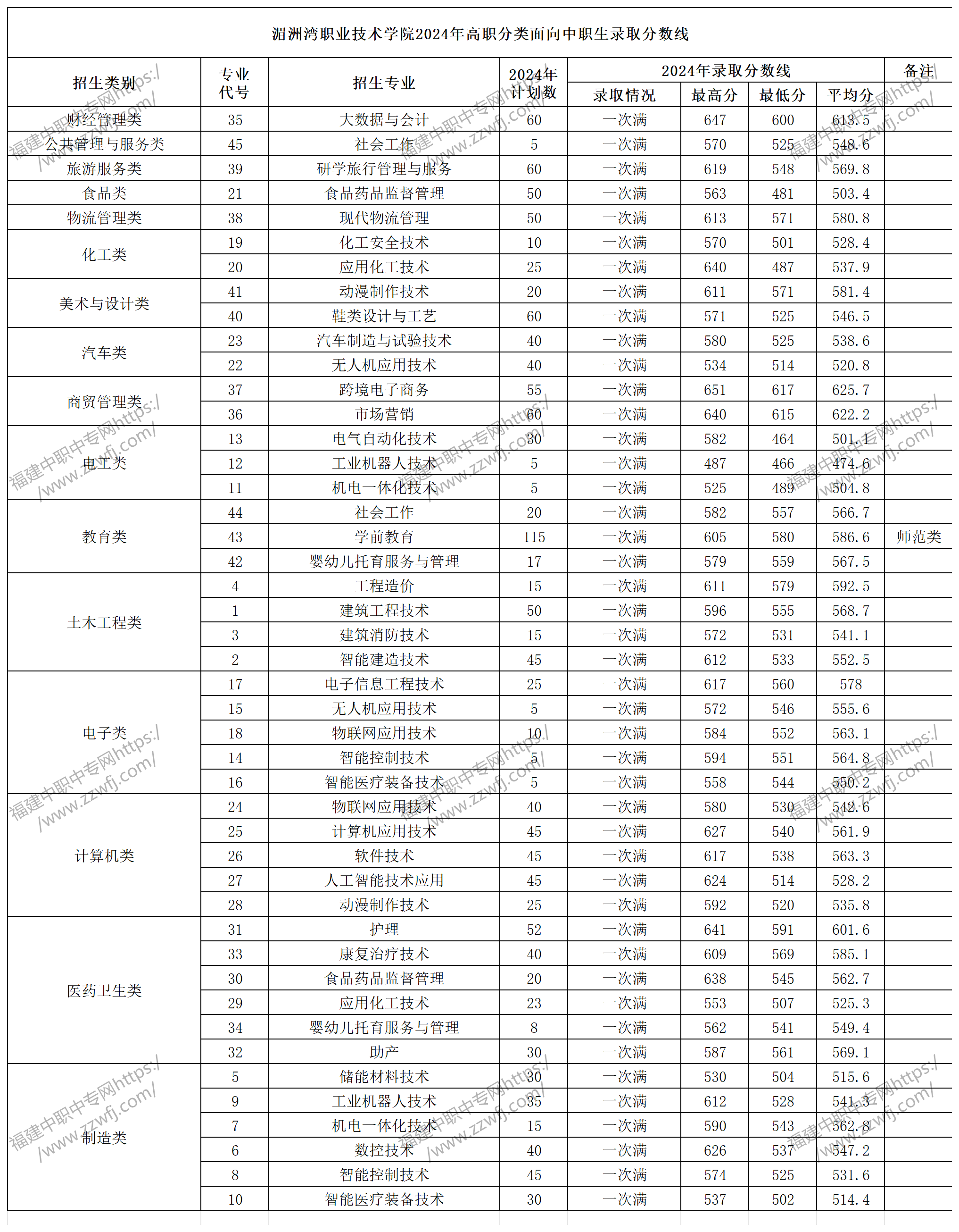 福建中職升學丨2024年莆田專科最低錄取線!