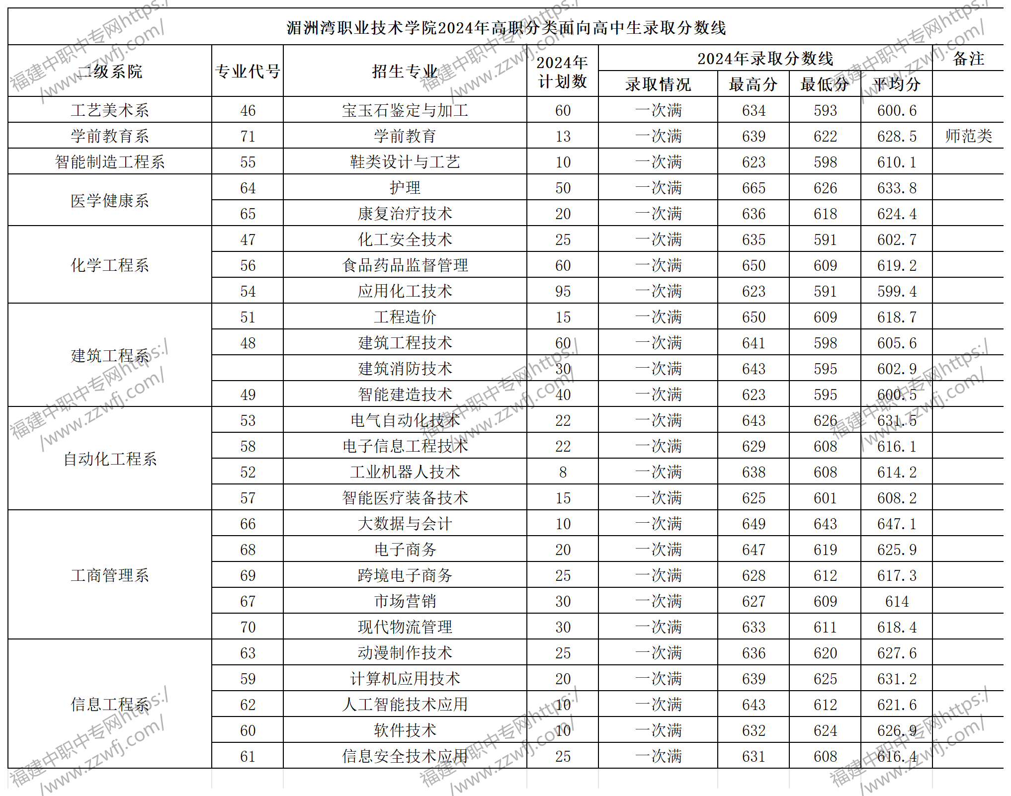 福建中職升學丨2024年莆田專科最低錄取線!