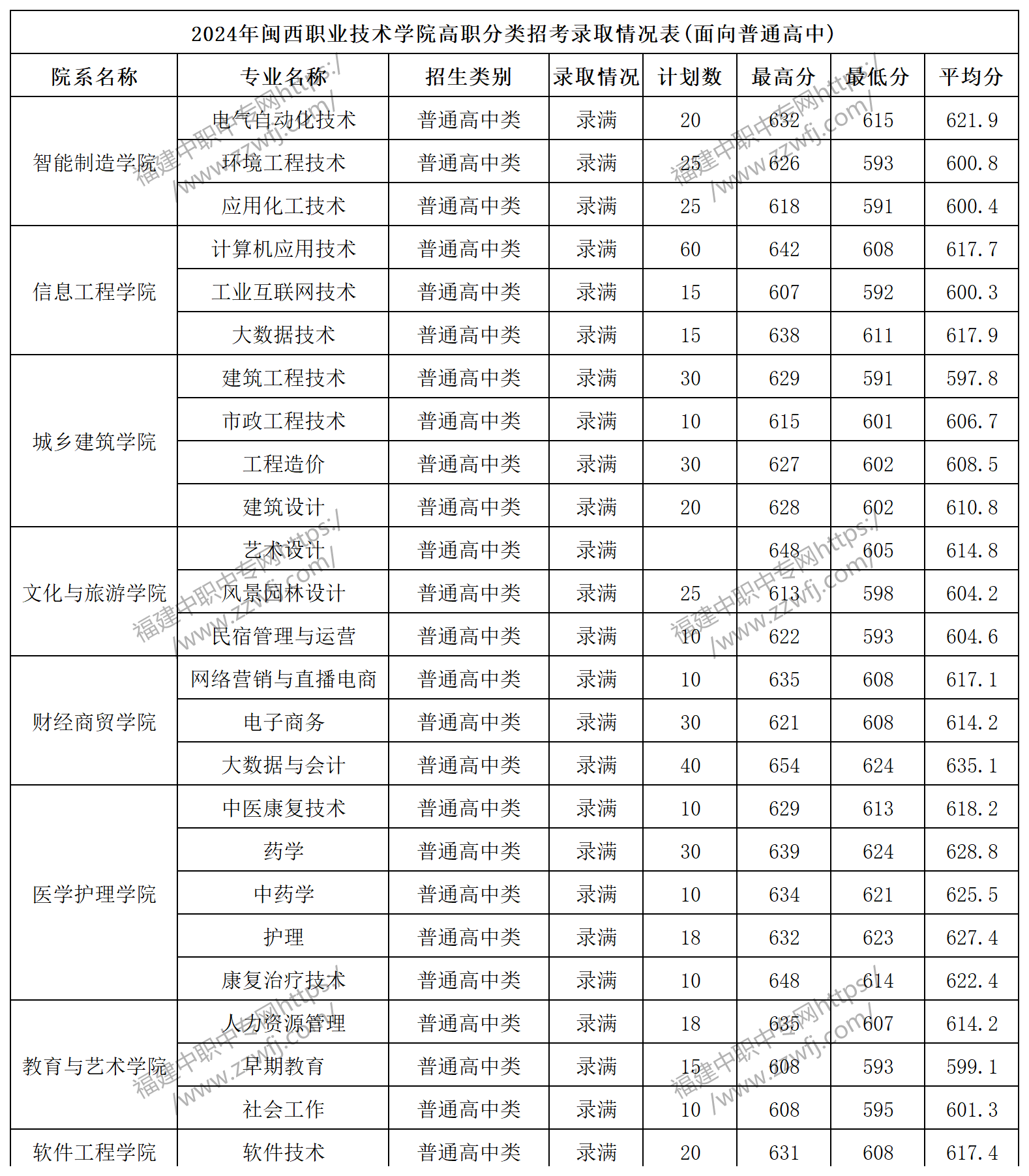 福建中職升學(xué)丨2024年龍巖專(zhuān)科最低錄取線!