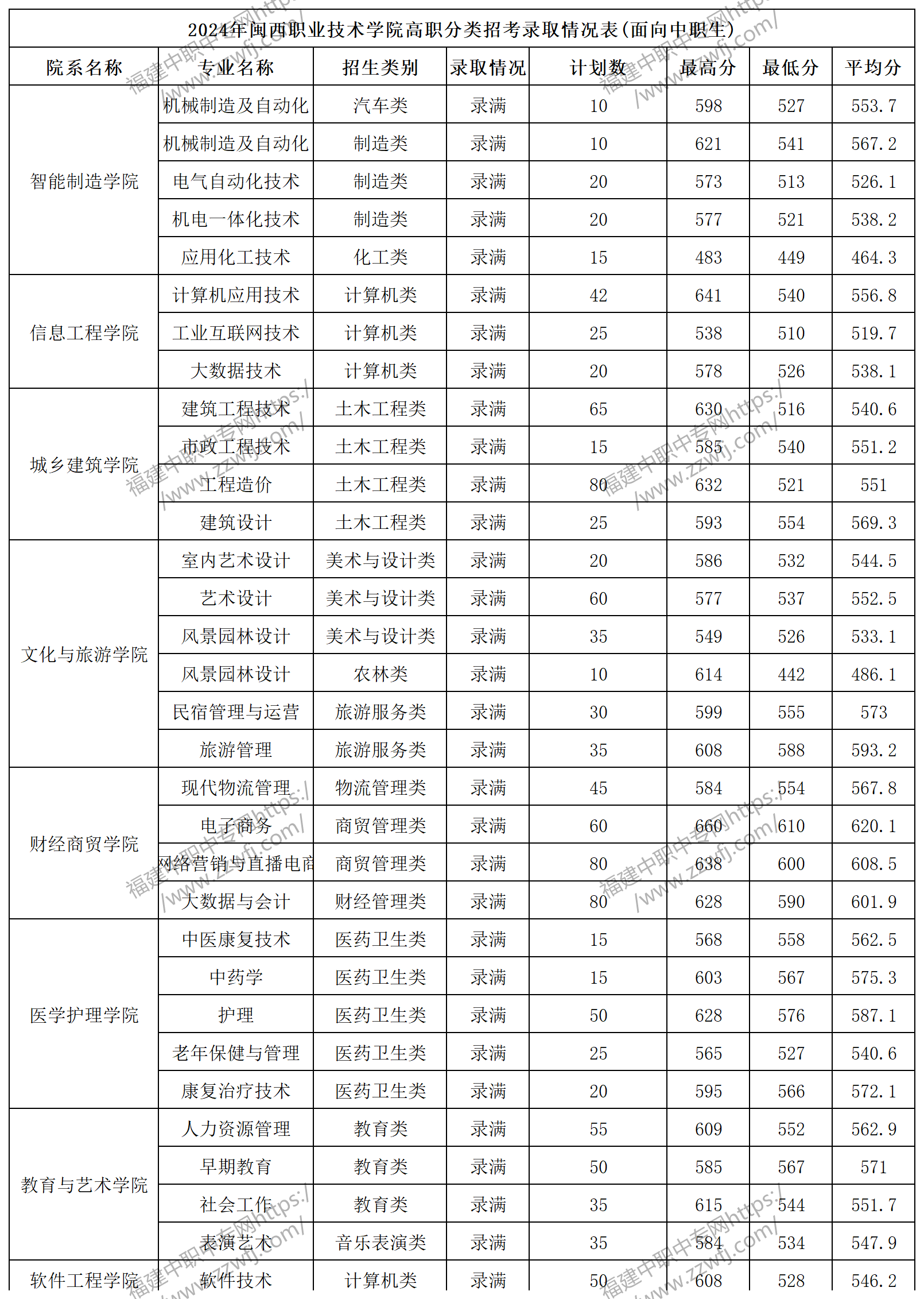福建中職升學(xué)丨2024年龍巖專(zhuān)科最低錄取線!