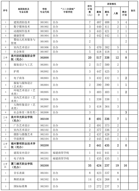 中考志愿補(bǔ)報！三明市2024年五年制高職(含面試提前批)錄取情況公布