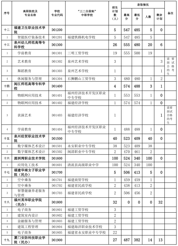 中考志愿補(bǔ)報！三明市2024年五年制高職(含面試提前批)錄取情況公布