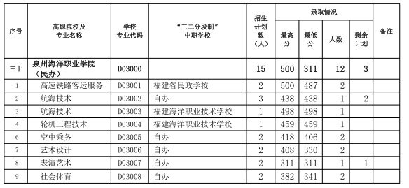 中考志愿補(bǔ)報！三明市2024年五年制高職(含面試提前批)錄取情況公布