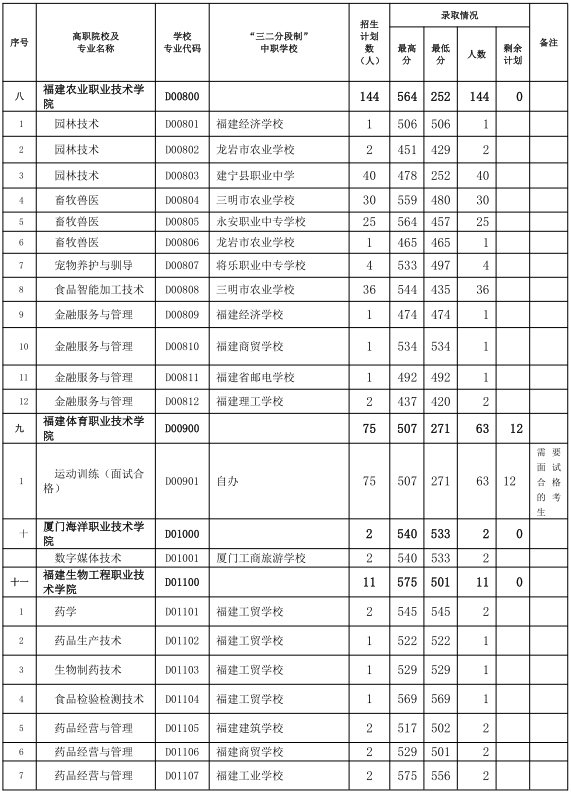 中考志愿補(bǔ)報！三明市2024年五年制高職(含面試提前批)錄取情況公布