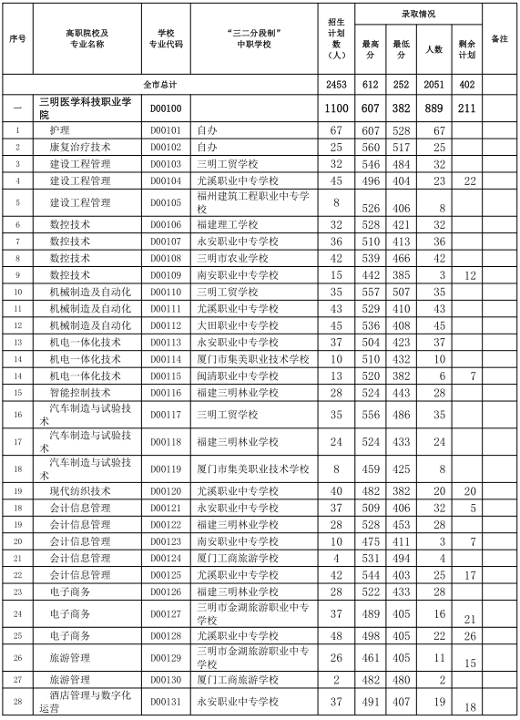 中考志愿補(bǔ)報！三明市2024年五年制高職(含面試提前批)錄取情況公布