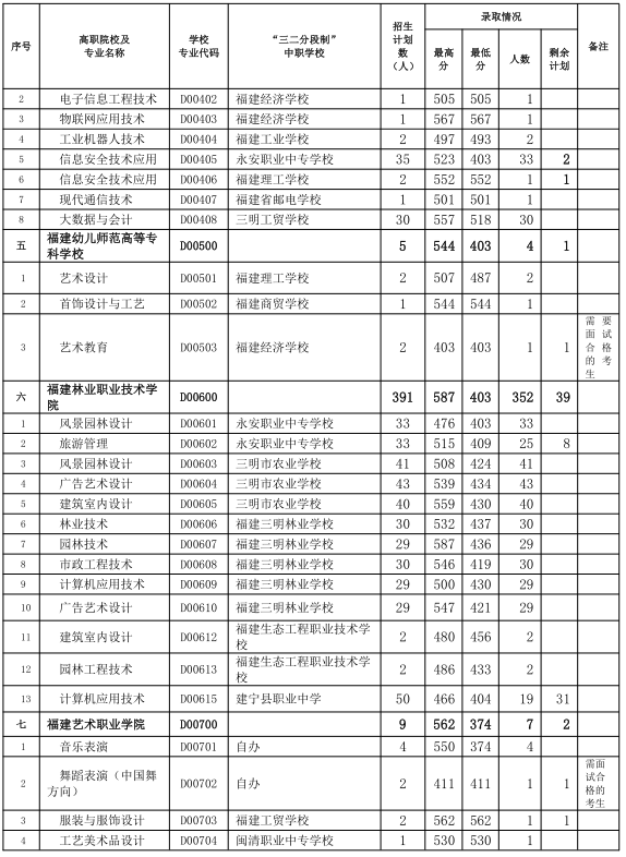 中考志愿補(bǔ)報！三明市2024年五年制高職(含面試提前批)錄取情況公布