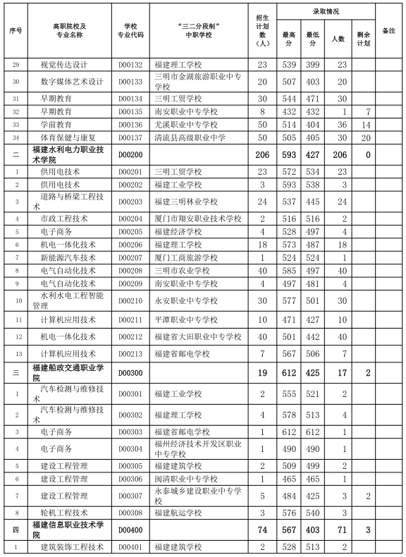 中考志愿補(bǔ)報！三明市2024年五年制高職(含面試提前批)錄取情況公布