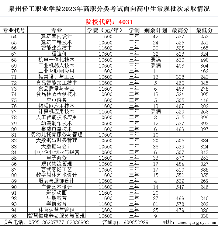 中職升學必看！2024年泉州高職分類招考錄取分數線