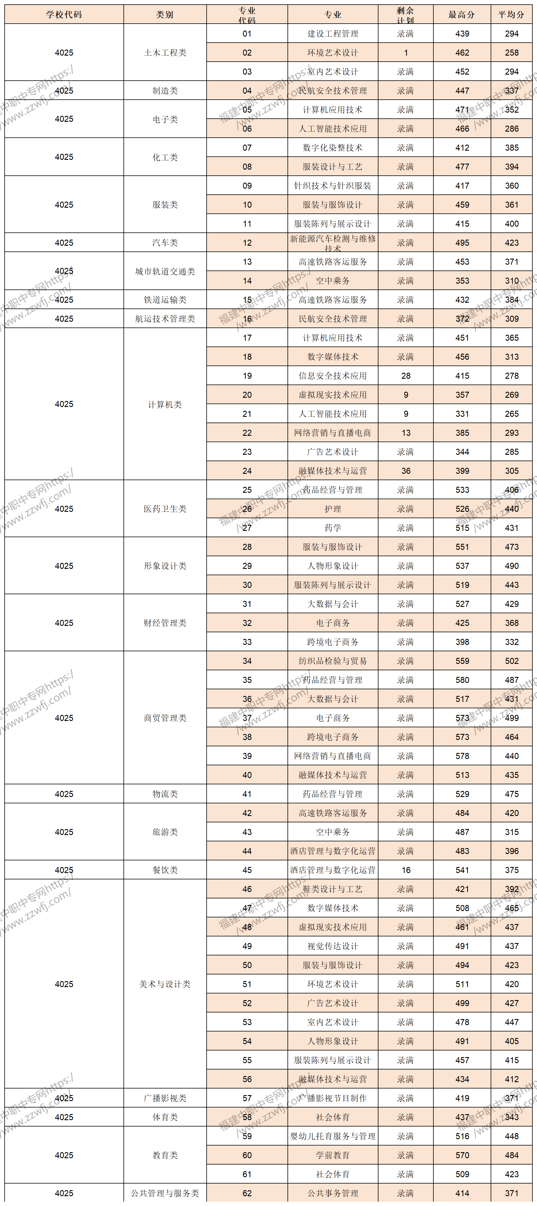 中職升學必看！2024年泉州高職分類招考錄取分數線