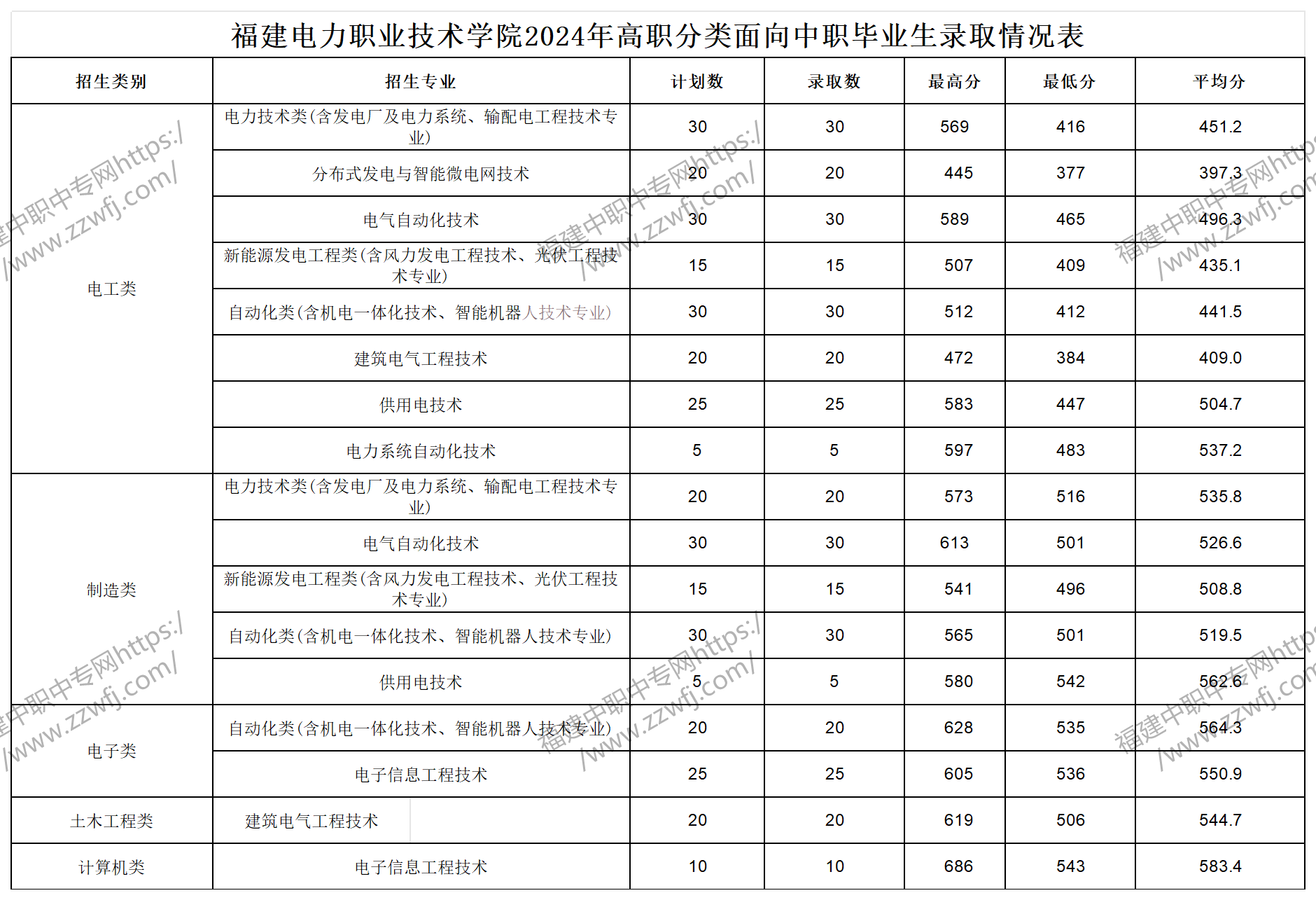 中職升學必看！2024年泉州高職分類招考錄取分數線